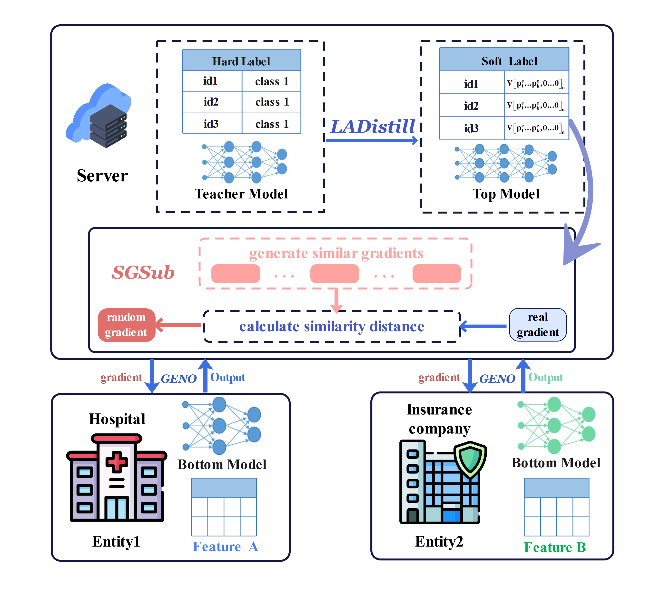 LADSG framework